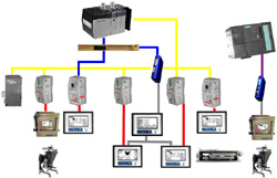 Connectivity Industrial Communications Protocols and Network Interfaces