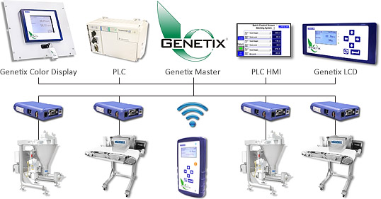 Genetix Systems Configuration